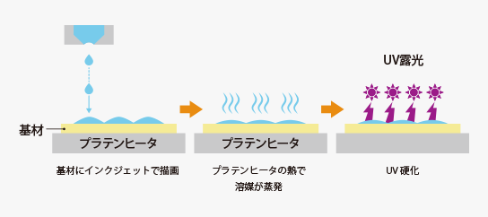 ハイブリッドインクの描画プロセスのイメージ図