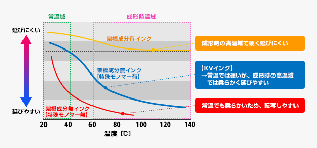 KVインクは常温では硬いですが、成型時の高温域では柔らかく伸びやすいことを示すデータです。