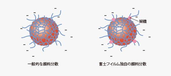 一般的な顔料分散と富士フイルム独自の顔料分散のイメージ図です。