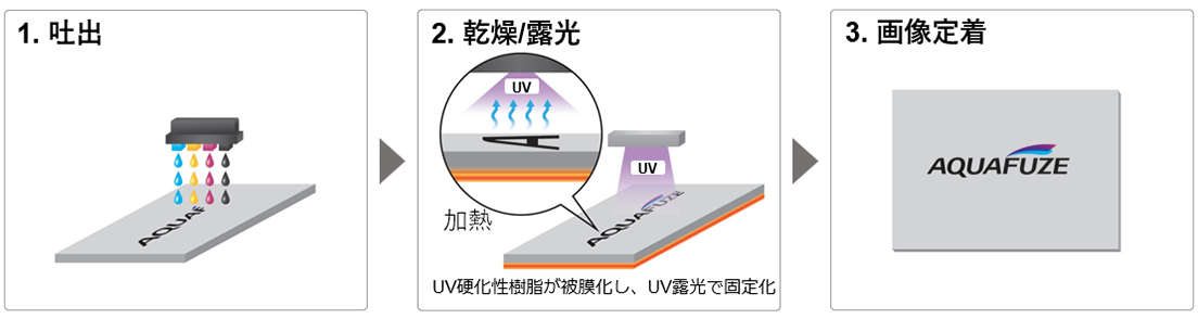 AQUAFUZE™インクの印刷プロセスのイメージ図
