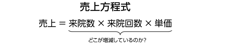 売上方程式 売上 = 来院数 × 来院回数 × 単価