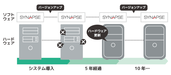 長期的に安定して利用できるシステムということを示したイメージ図