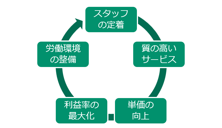 診療単価向上施策の循環イメージ