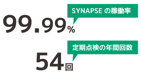 SYNAPSEの稼働率を表現したイメージ図です。また、その稼働率を支える定期点検に関するイメージ図