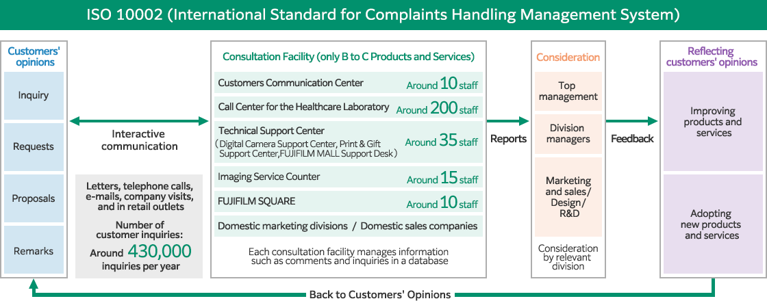 ISO 10002 (International Standard for Complaints Handling Management System)