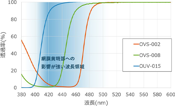 眼の病気予防／ブルーライトカットに役立つ素材の透過スペクトル。OUV-015は約400nm, OVS-008は約430nm, OVS-002は約460nmにカットオフを有し、網膜黄斑部への影響が強い波長領域をカットする。