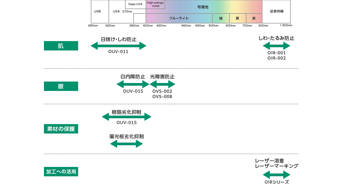 特定波長をカットする効果。肌に対しては、400nm以下をカットすることで日焼けやしわの防止、800nm-1500nmをカットすることでしわ・たるみの防止。目に対しては、320-400nmをカットすることで白内障の防止、400-450nmをカットすることで光障害の防止。素材に対しては、320nm-400nmをカットすることで樹脂劣化の抑制、偏光板劣化の抑制、加工への応用としては、800-1500nmを吸収することでレーザー溶着やレーザーマーキングへの適用。
