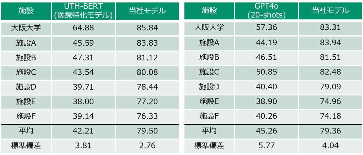 7施設で実施した既存技術と当社モデルによる構造化性能の評価結果を比較した図。 既存技術と比べ、当社モデルは約2倍の正答率を達成。また、施設間での性能差が小さく、高精度で安定した結果が得られたことを示している。