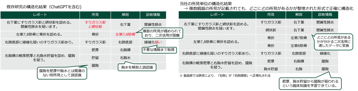 同一の読影レポートを対象に実施した、既存技術と当社モデルによる構造化結果の比較例。 複数の病変をまとめて記載したレポートに対し、既存技術は複数の所見がまとめられて構造化されてしまう等、誤認識が発生した。しかし、当社モデルは、どこにどの所見があるかが整理された形式で正確に構造化することを確認できた。