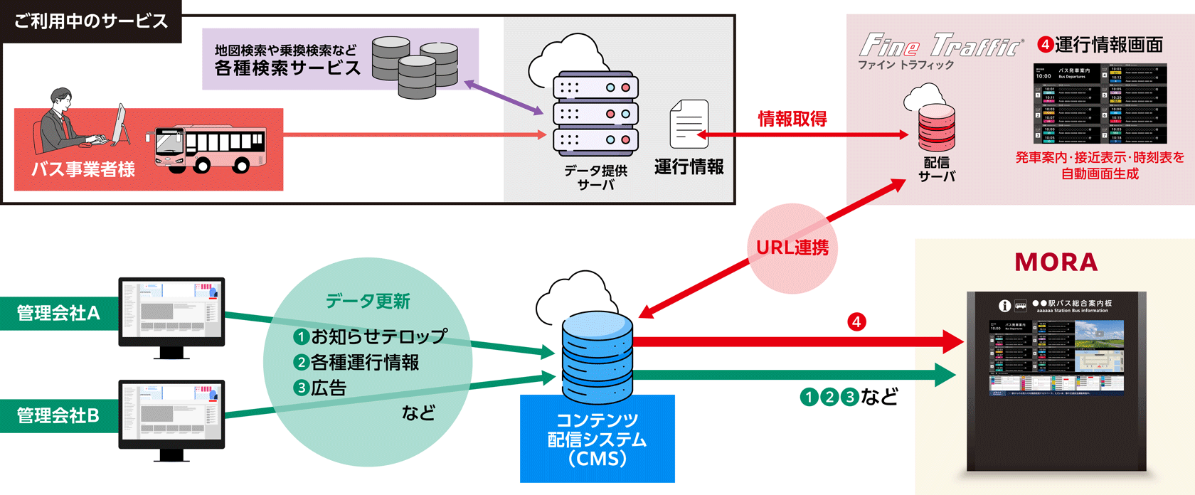 わかりやすいバス案内板を実現するオリジナルバスナビゲーションシステム「Fine Traffic®」と連携し「MORA FOR BUS STOP」へ表示。Fine Traffic®とは、運行データの仕様に合わせて発車案内・接近情報・時刻表を自動生成。デザイン自由度の高さを活かし、地域の独自課題を考慮するわかりやすいバス案内を追求します。Fine Trafficシステム構成図例:バス事業者の運行データを公共交通オープンデータセンターで公開→自動読込API経由→デジタルサイネージ情報配信サーバー→画像生成しMORA FOR BUS STOPへ表示連携。