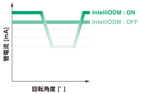 InteliODM機能における 回転角度と管電流の関係を示したグラフ