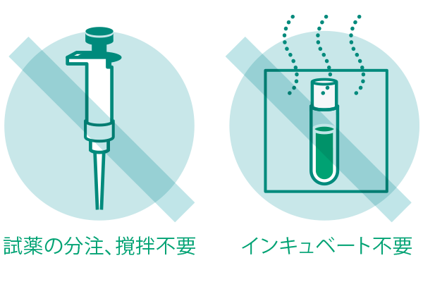 試薬の分注、攪拌やインキュベートが不要であることのイメージ​
