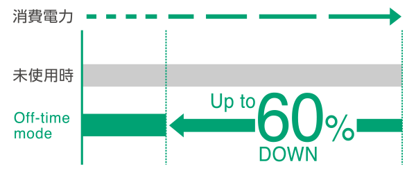 エコモード機能での消費電力低減を示したグラフ