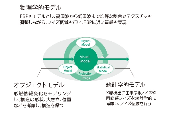 Visual Model技術の概念図