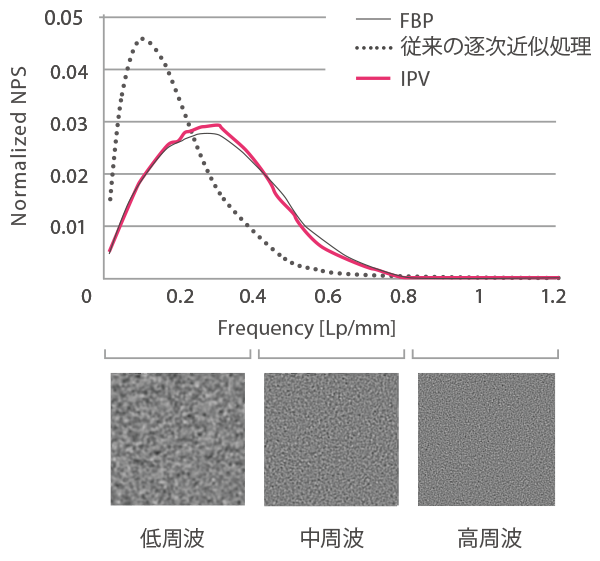 IPVとFBPのノイズ周波数特性が近いことを示したグラフと画像