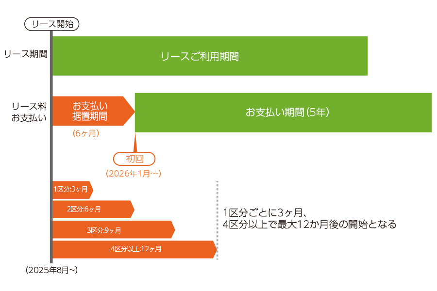 例:スキップリースのしくみ図