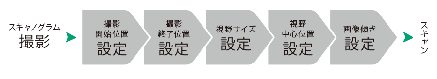 従来のCT撮影の流れの図​