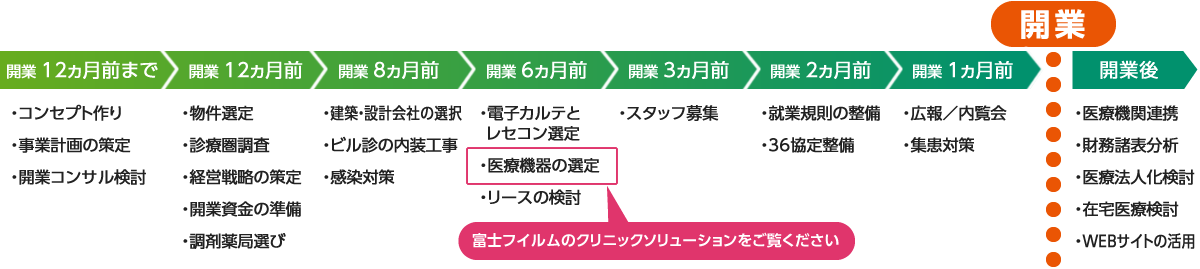 医院開業・クリニック開業12か月前から開業以降にやるべきことの流れ・スケジュールの一例
