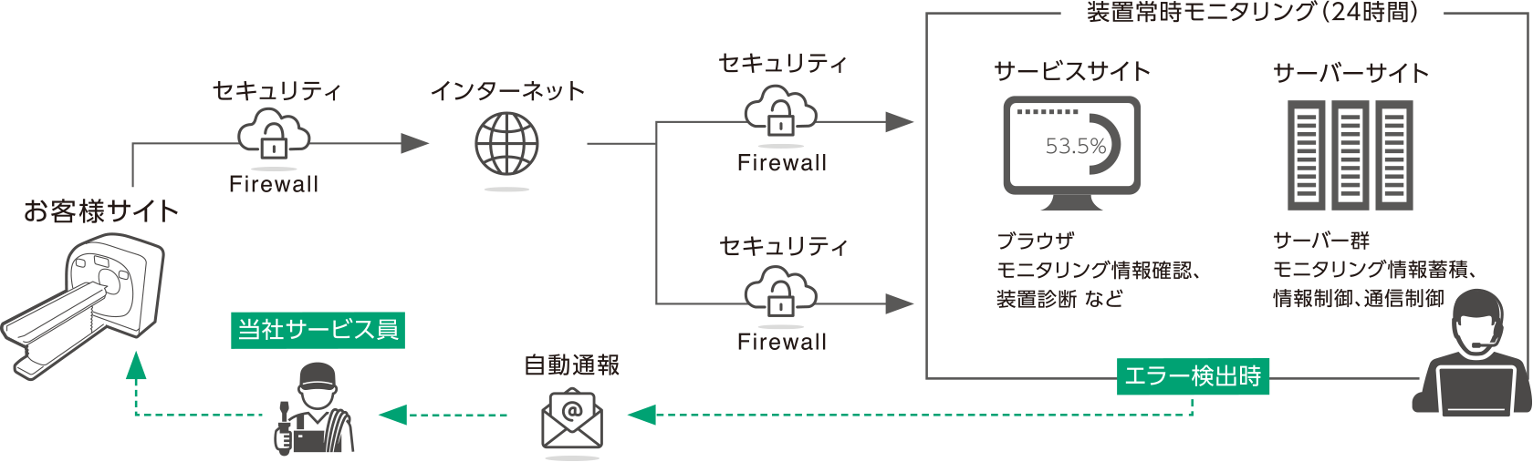 サポート体制を示した概念図