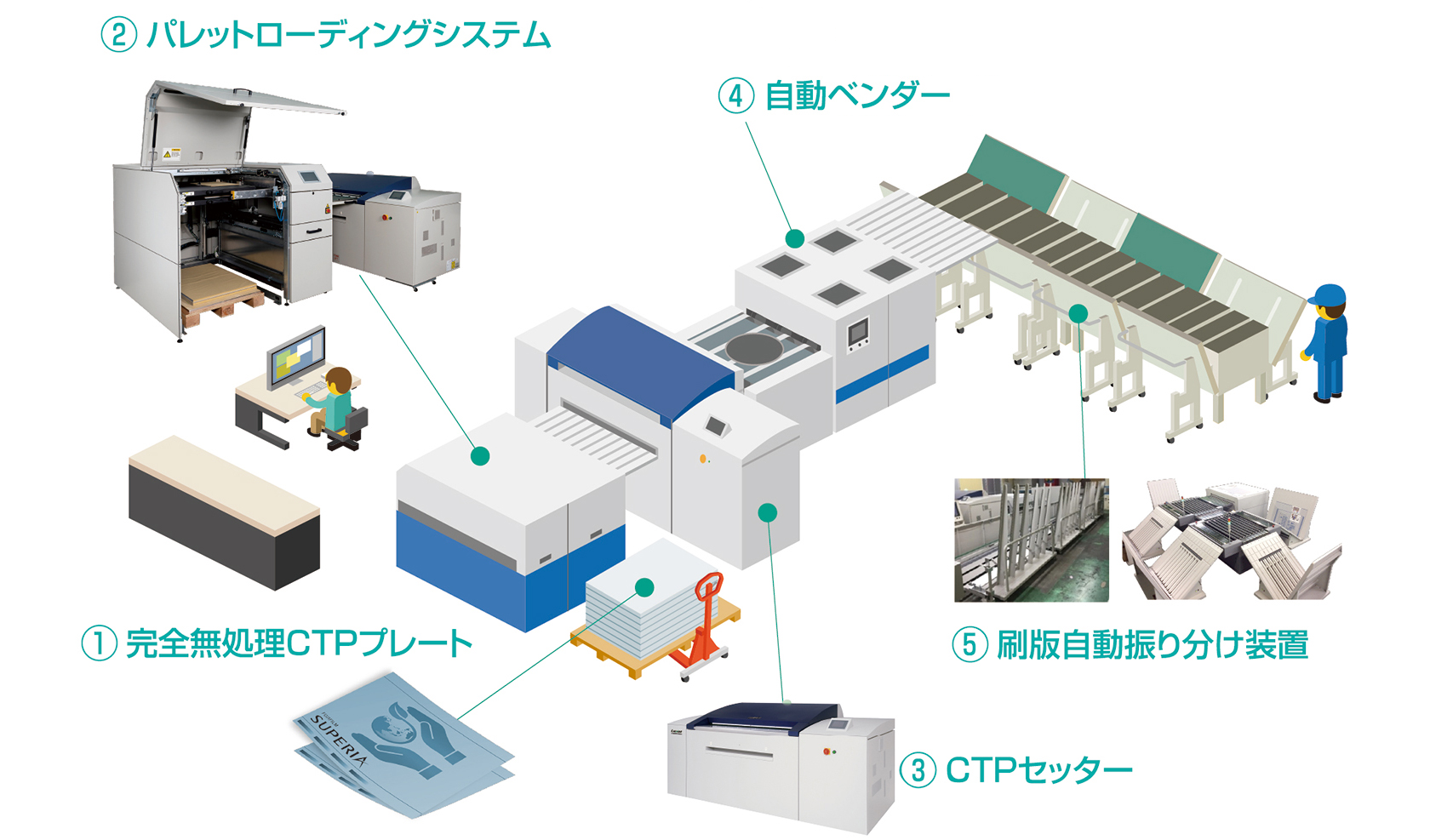 自動化フローのイメージイラスト