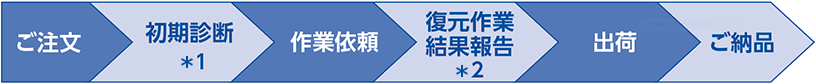 サービスの流れを図式化。ご注文、初期診断*1、作業依頼、復元作業結果報告*2、出荷、ご納品。