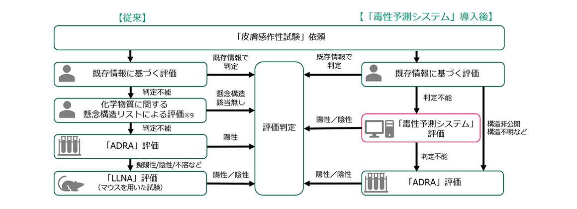 皮膚感作性評価に「毒性予測システム」をとりいれることで、従来行ってきた「化学物質に関する懸念構造リストによる評価」、「マウスを用いたLLNA評価」が省略された。