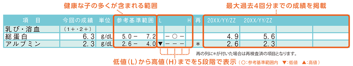 健康診断の読み方の図