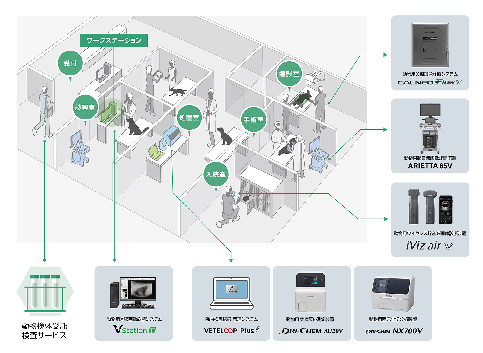 動物病院における富士フイルム製品のレイアウト例