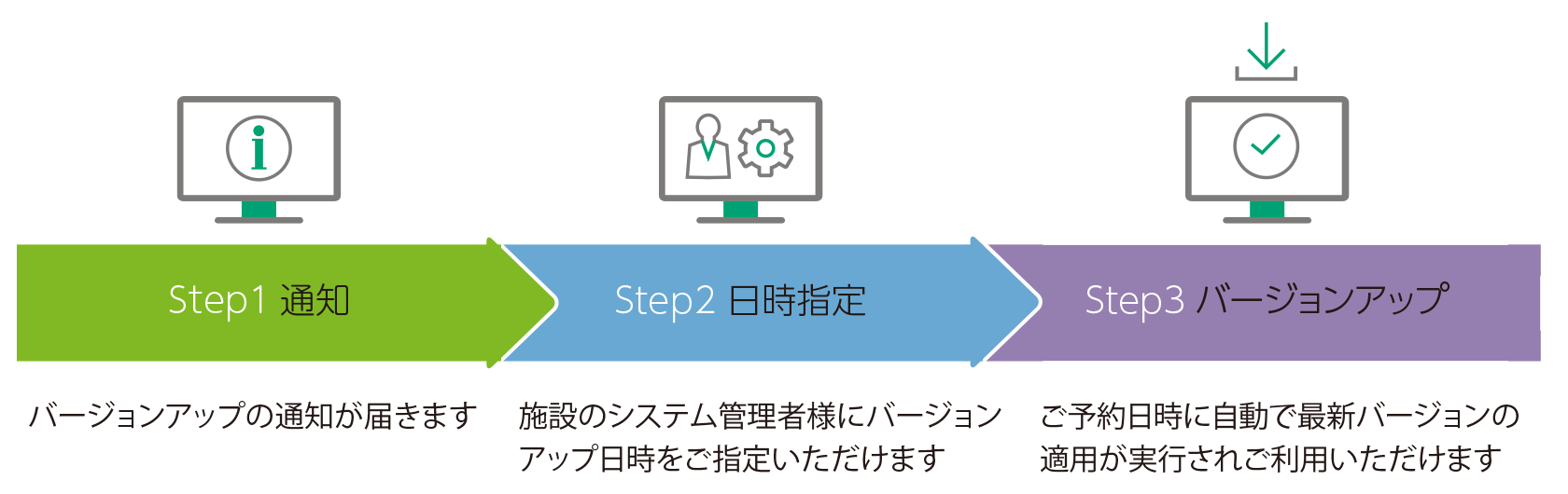 保守回線を利用して最新のソフトウェアバージョンアップを行う際のイメージ図