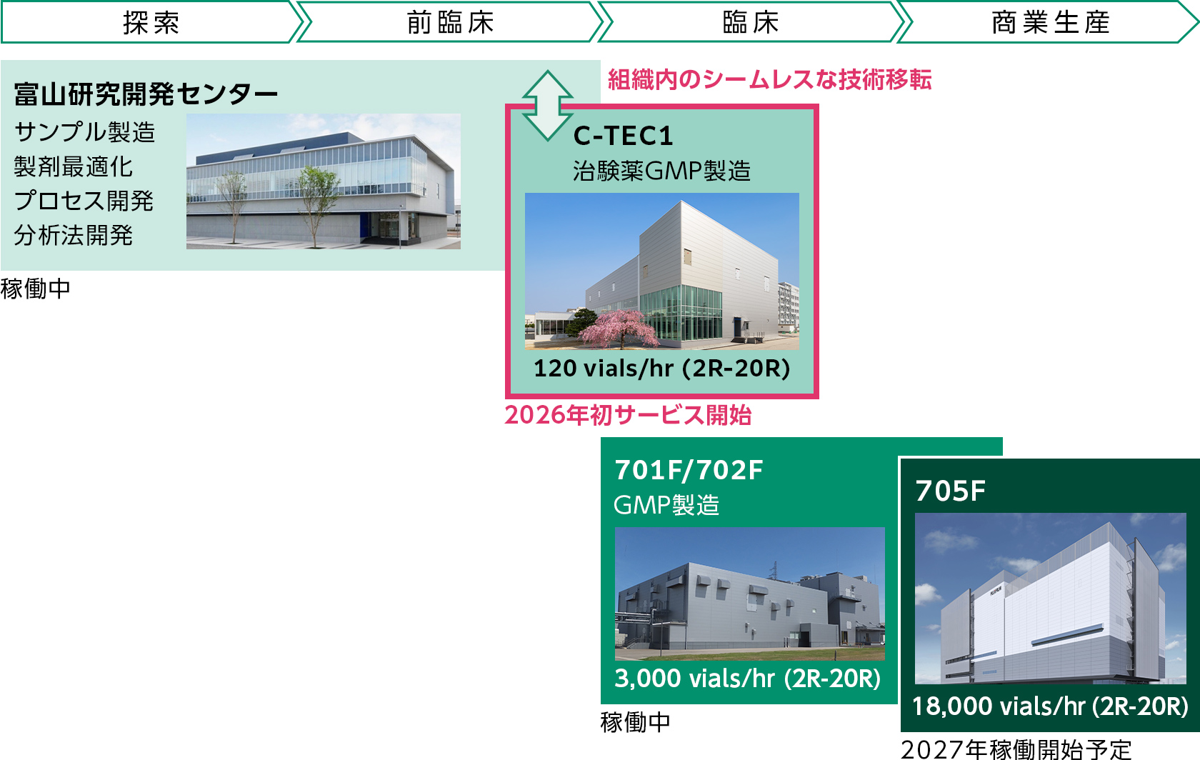 探索、前臨床、臨床、商業生産それぞれのステージに合わせた生産拠点を示した図です