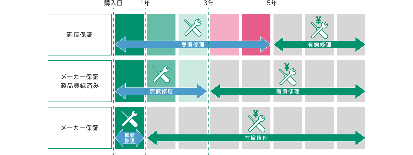 延長保証期間説明用