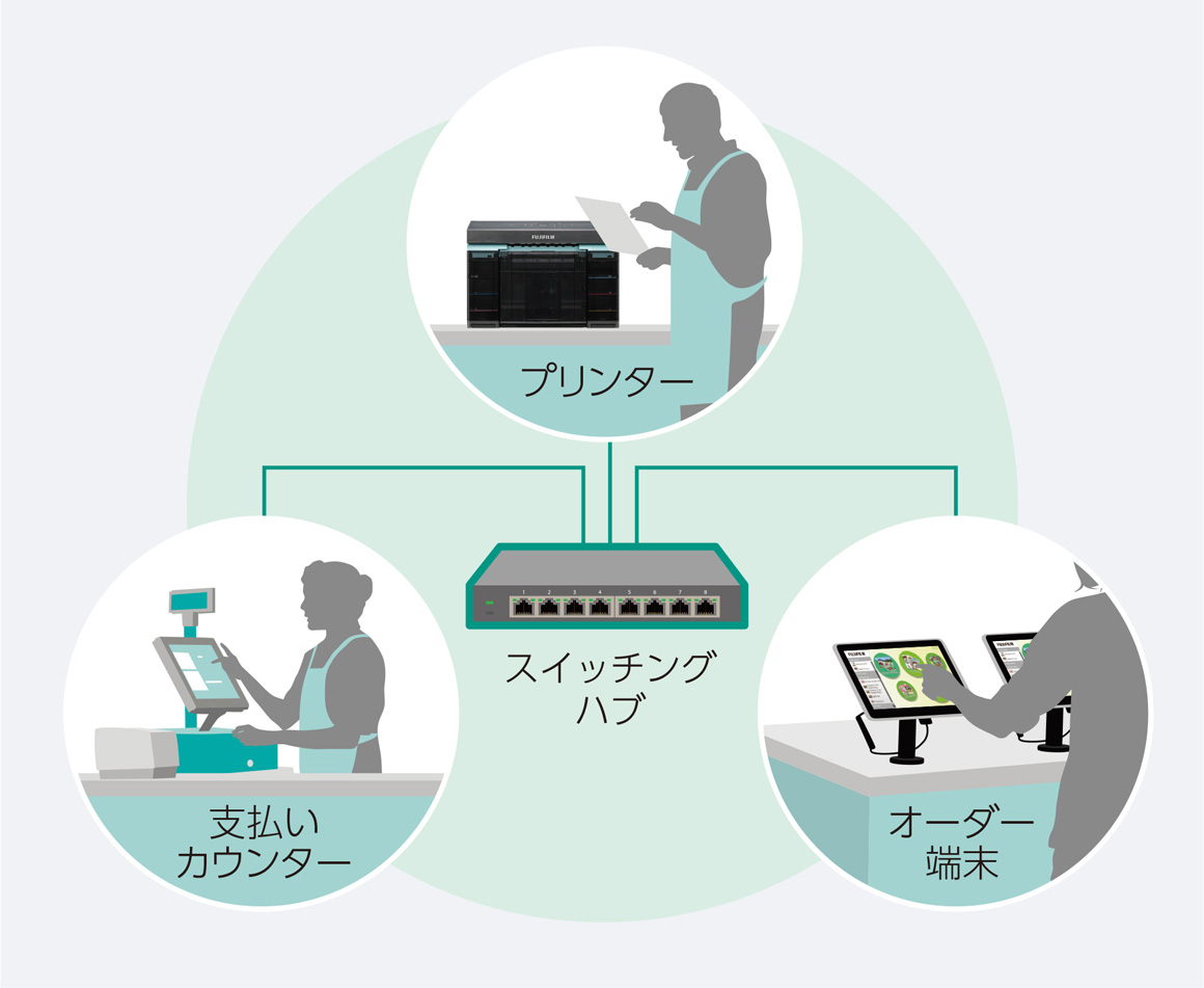 有線LANに対応しているので、従来のUSBのように5mという制約がなくPCとプリンターを離れた場所に設置する事ができる。