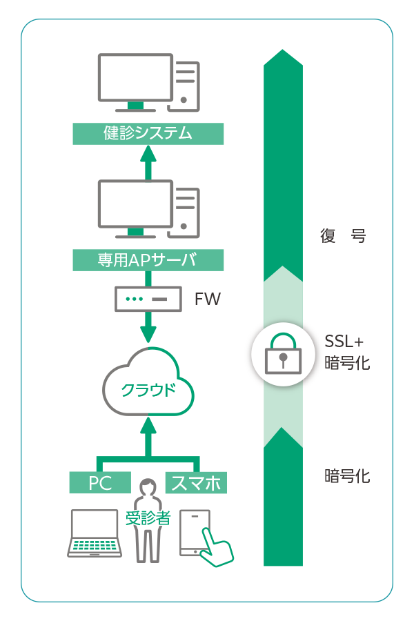 セキュアな設計のイメージ図