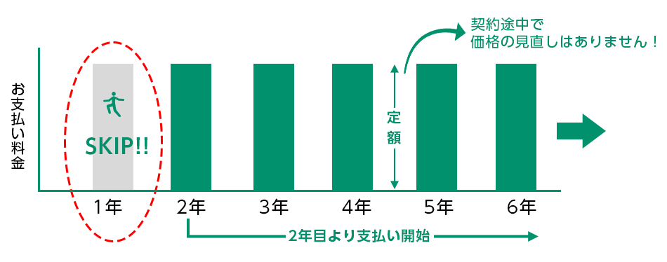 スキップリースプラン2年目より支払い開始の図