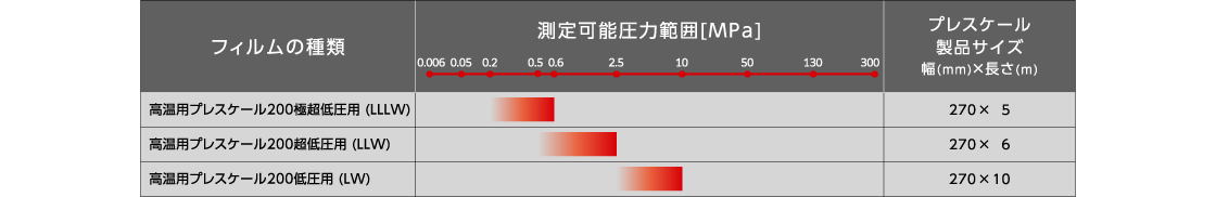 高温用プレスケール品種別 測定可能圧力範囲表