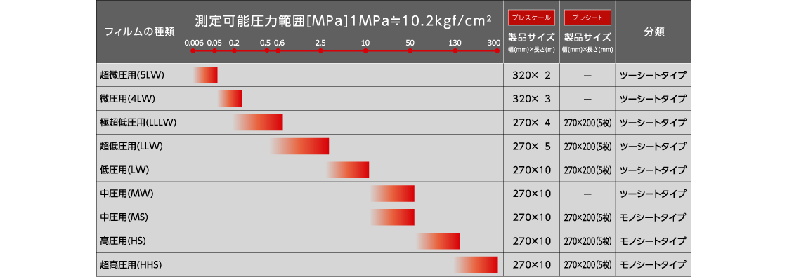 圧力測定フィルム プレスケール | 富士フイルム [日本]