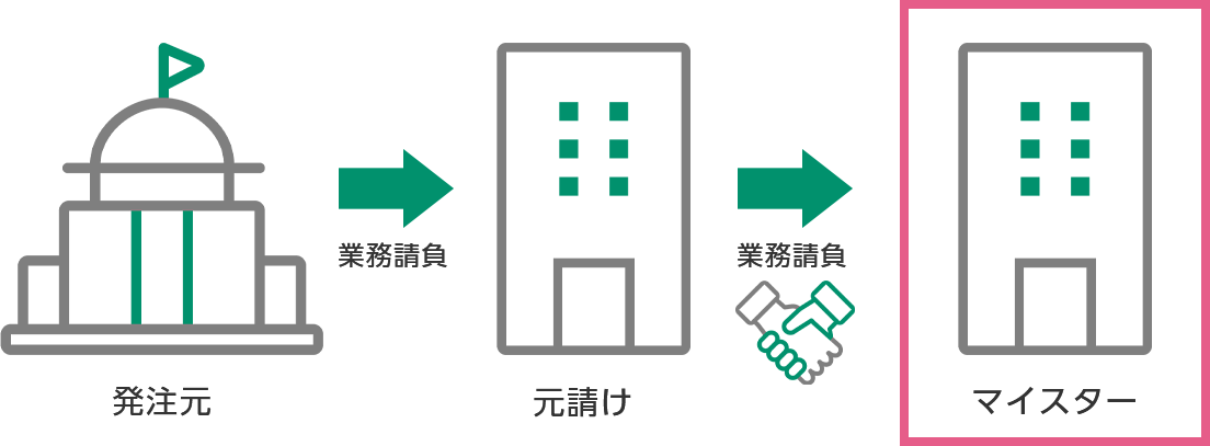 ひびみっけ「マイスター」の業務依頼フロー図(発注元→元請け→マイスター)