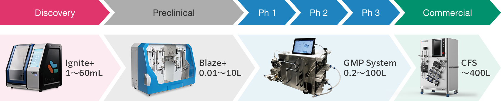 NanoAssemblr®を使用したシームレスなスケールアップ製造について示した画像です