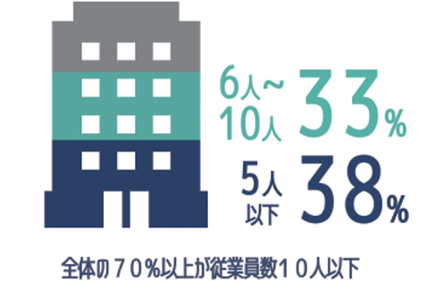 採択医院の割合を示すグラフ。6から10人33％、5人以下38％。