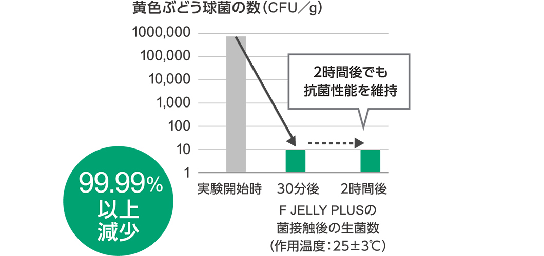 北里環境科学センター（試験番号：北生発26_0302号）より、F JELLY PLUSの菌接触後の生菌数（作用温度：25プラスマイナス3℃）を示したグラフでは、黄色ぶどう球菌の数が実験開始30分後に99.99%以上減少。2時間後でも抗菌性能を維持しています。​