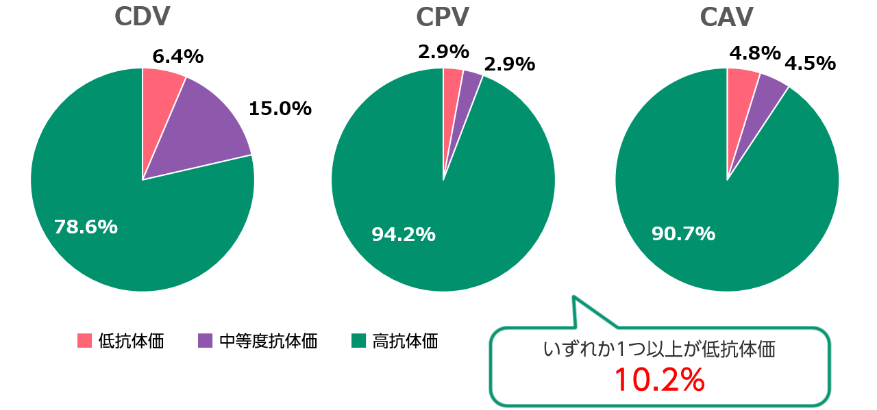 犬のCDV, CPV, CAVに対するIgG抗体価の割合を示す円グラフ