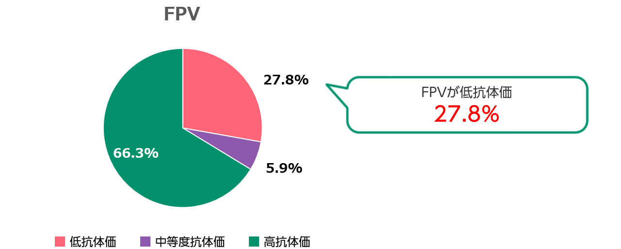 猫のFPVに対するIgG抗体価の割合を示す円グラフ