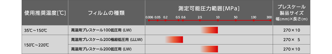 高温用プレスケール品種別 測定可能圧力範囲表