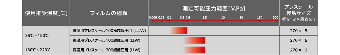 高温用プレスケール品種別 測定可能圧力範囲表