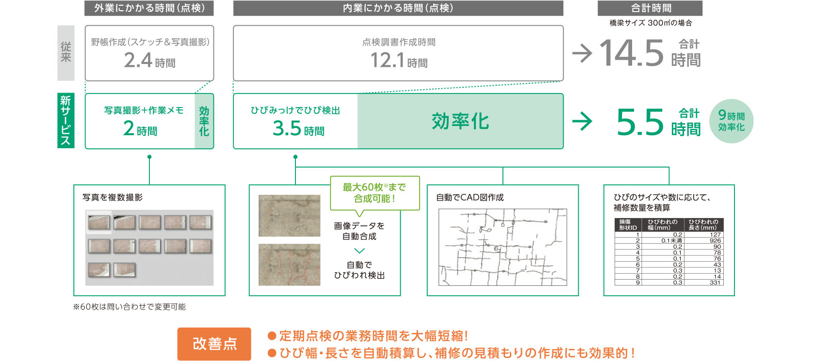 従来点検で橋梁サイズ300㎡の場合、外業にかかる時間が野帳作成の2.4時間、内業にかかる時間が点検調書作成時間の12.1時間の合計14.5時間でしたが、ひびみっけを活用すると外業にかかる時間が写真撮影＋作業メモの2時間、内業にかかる時間がひびみっけでひび検出する3.5時間の合計5.5時間になり、9時間効率化します。改善点は、定期点検の業務時間を大幅短縮し、ひび幅・長さを自動積算し、補修の見積もりの作成にも効果的です。