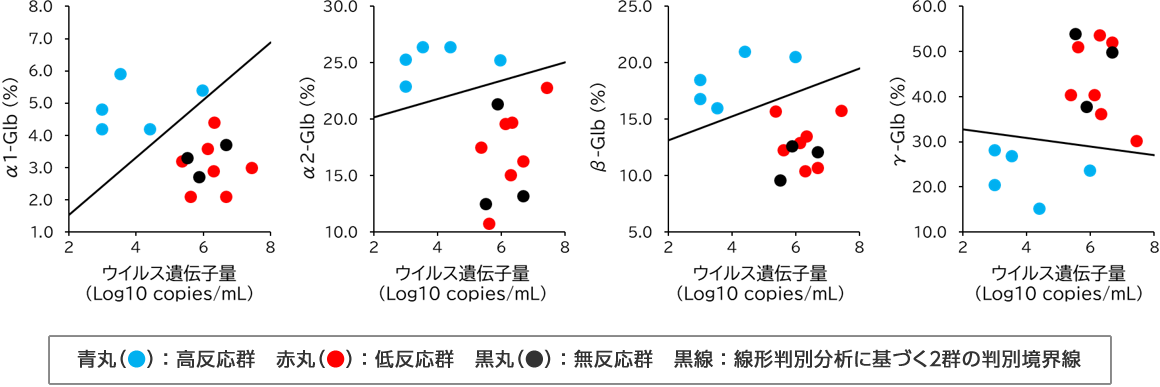 治療開始時における血液の猫コロナウイルス遺伝子量と血清パラメータの関係を示す比較グラフ