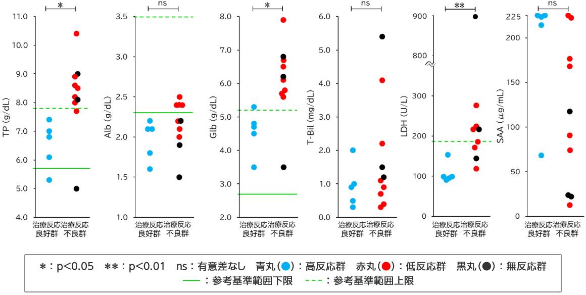 各血液マーカーと治療反応性の関係を示す比較グラフ