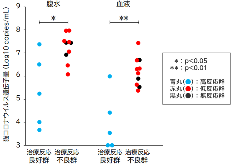 治療開始時（投薬前）のウイルス遺伝子量を2群間で比較したグラフ