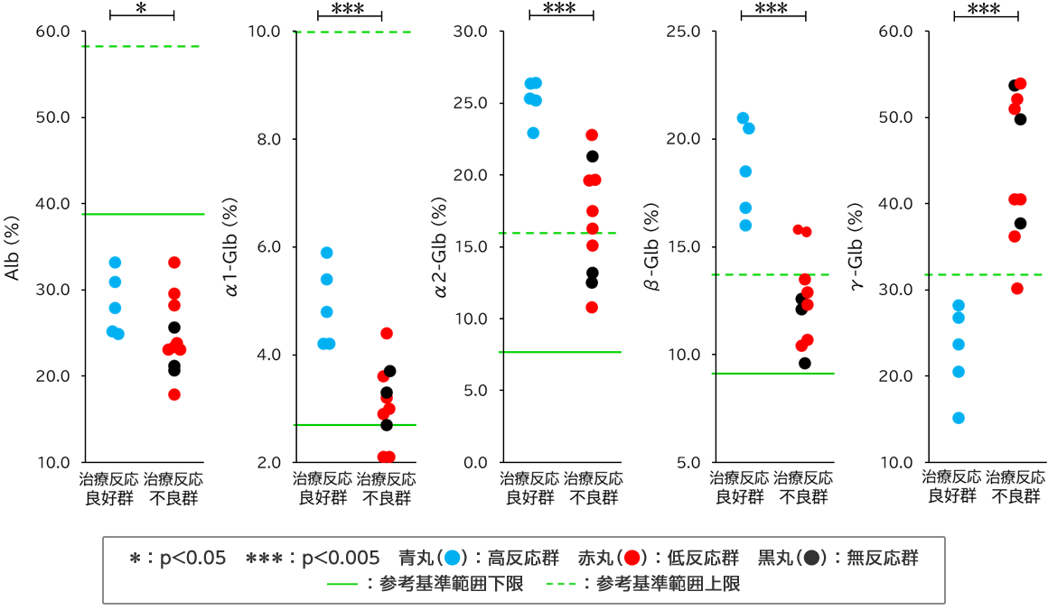 血清タンパク分画と治療反応性の関係を示す比較グラフ