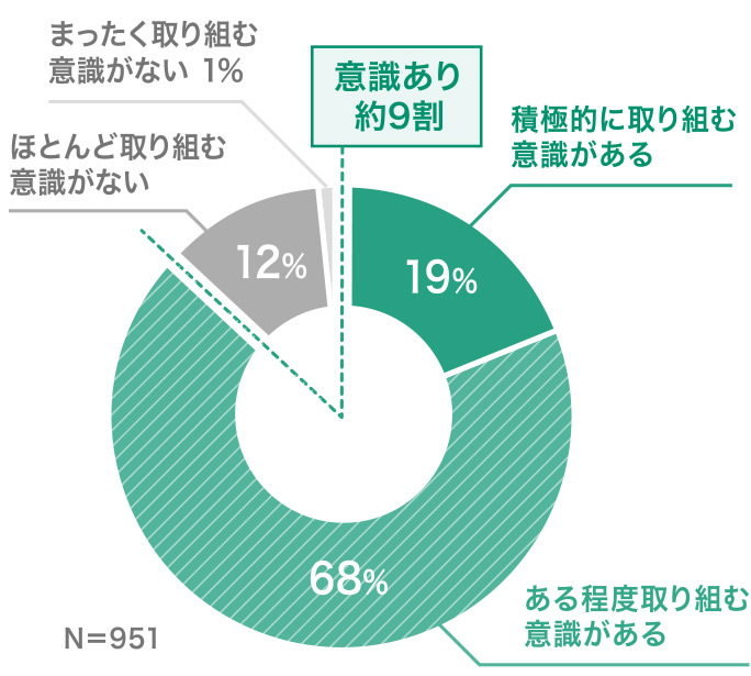 新技術等に関する取り組み意識を示す円グラフ